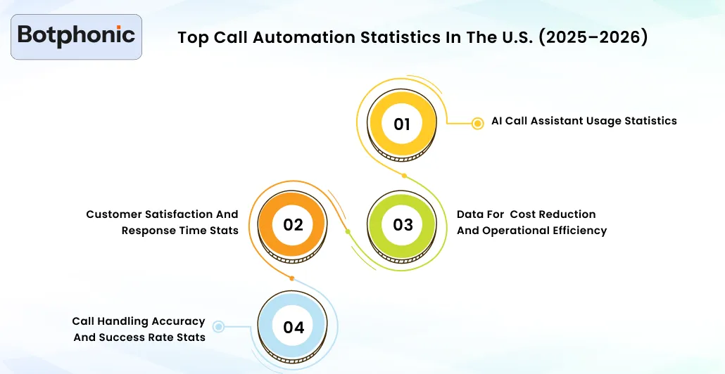 Top Call Automation Statistics In The U.S. (2025–2026) Botphonic