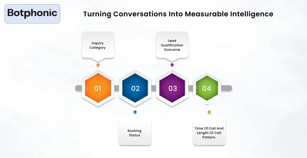 Turning Conversations Into Measurable Intelligence Botphonic