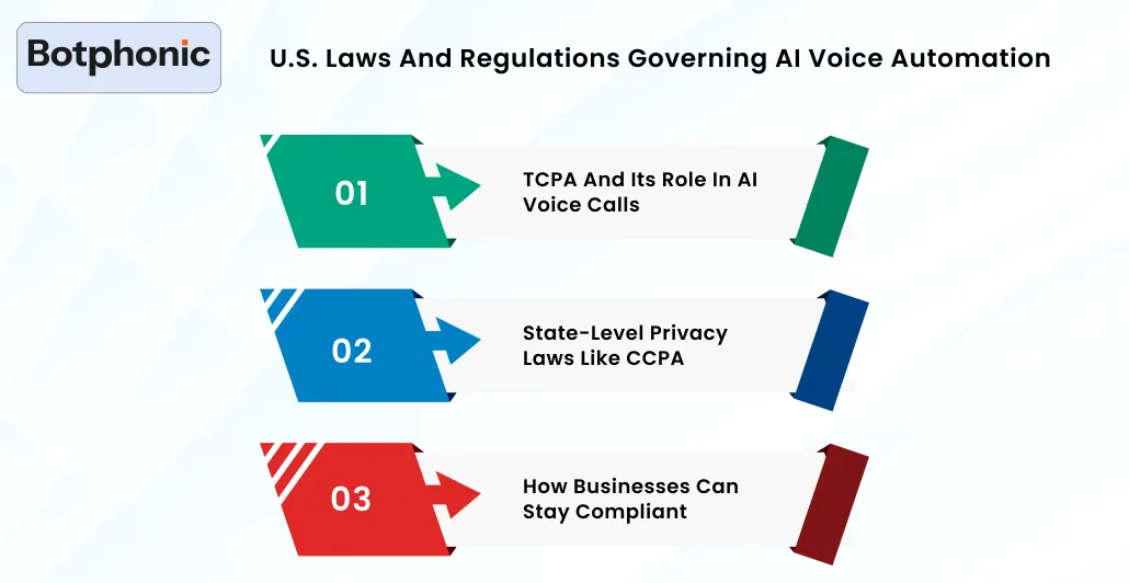 U.S. Laws And Regulations Governing AI Voice Automation Botphonic
