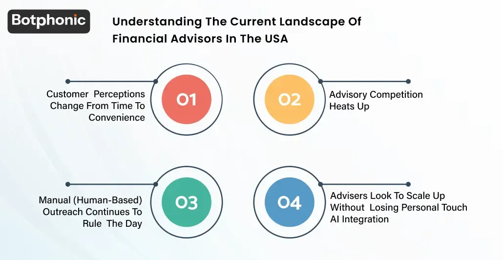 Understanding The Current Landscape Of Financial Advisors In The USA Botphonic