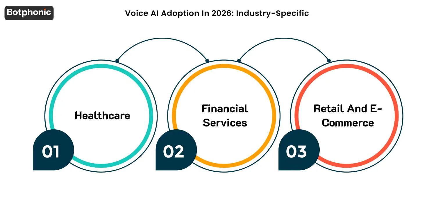 Overview of voice AI adoption by industry in 2026: healthcare uses AI for scheduling, patient support, and compliance; financial services leads adoption with widespread use in banking tasks and fraud alerts; retail and e-commerce apply AI to order tracking and support, boosting revenue and customer satisfaction. Includes note that most contact centers use AI, but few have fully automated operations.