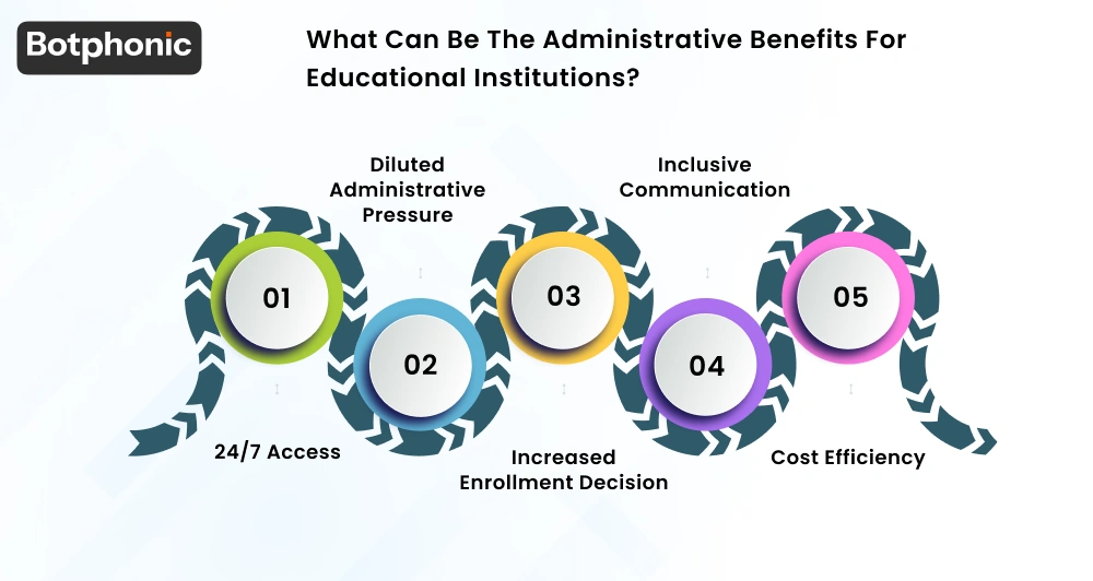 What Can Be The Administrative Benefits For Educational Institutions  Botphonic