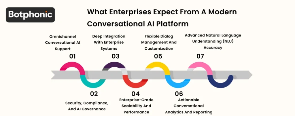 What Enterprises Expect From A Modern Conversational AI Platform   Botphonic