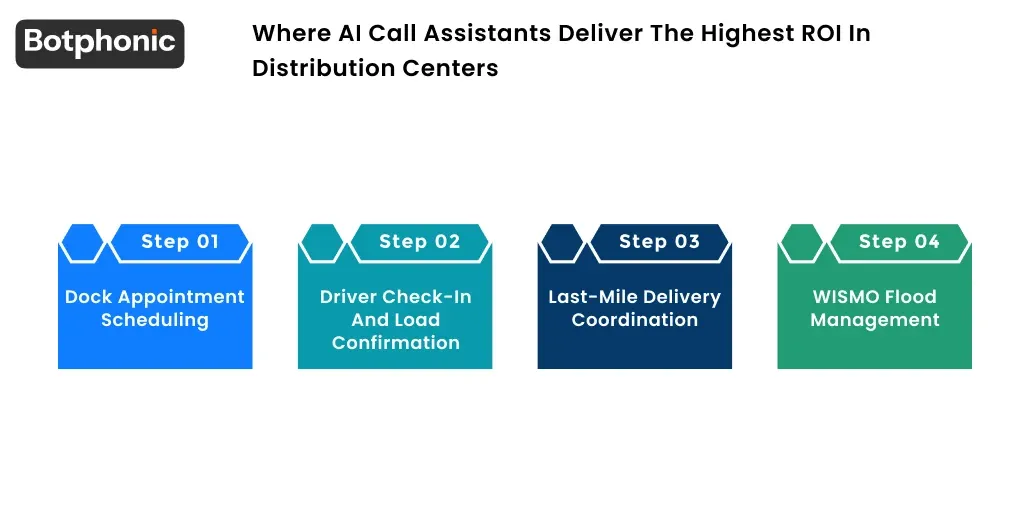 Where AI Call Assistants Deliver The Highest ROI In Distribution Centers Botphonic
