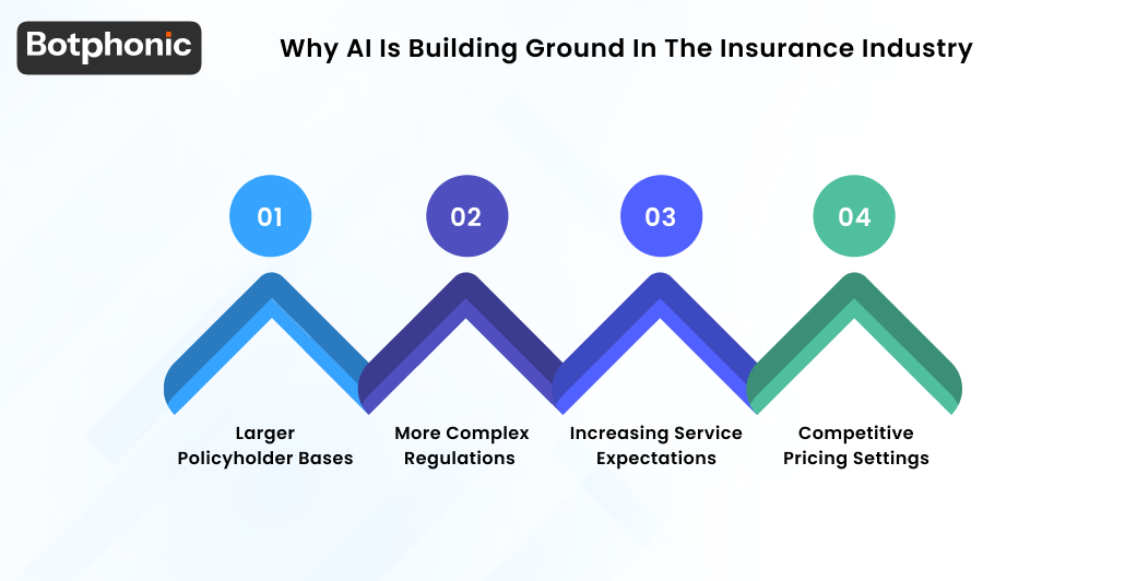 Why AI Is Building Ground In The Insurance Industry Botphonic