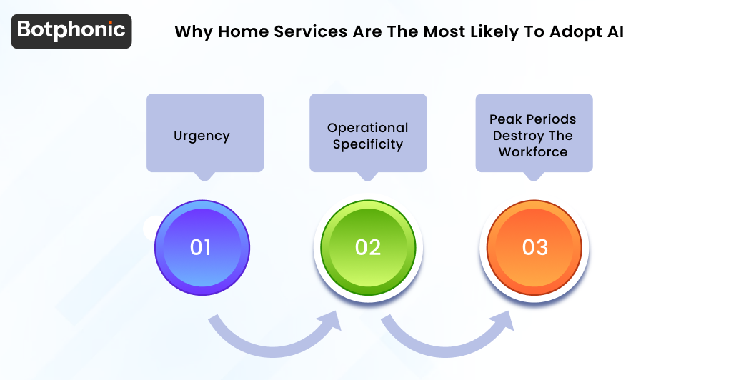 Why Home Services Are The Most Likely To Adopt AI Botphonic