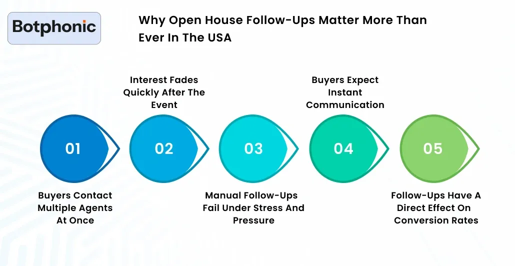 Why Open House Follow Ups Matter More Than Ever In The USA Botphonic