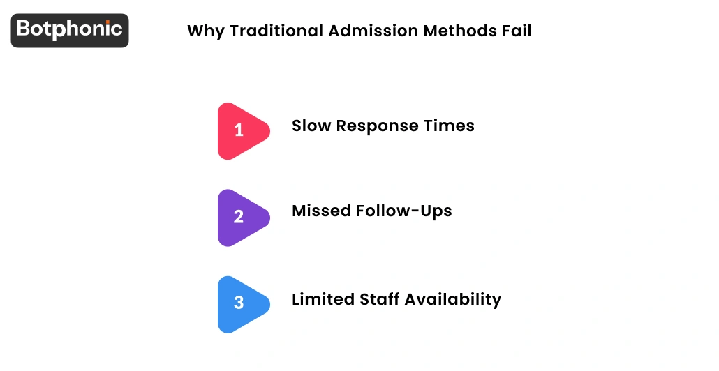 Why Traditional Admission Methods Fail Botphonic