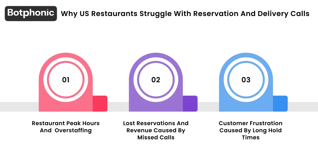 Why US Restaurants Struggle With Reservation And Delivery Calls Botphonic