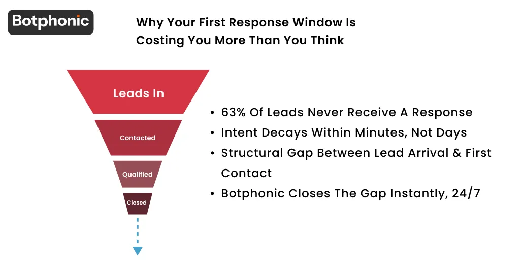 Why Your First Response Window Is Costing You More Than You Think Botphonic