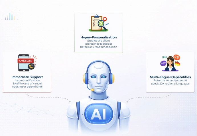 24 7 Travel Assistance  Botphonic