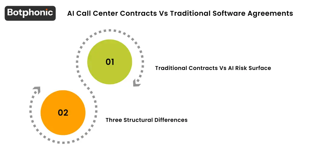 AI Call Center Contracts Vs Traditional Software Agreements Botphonic