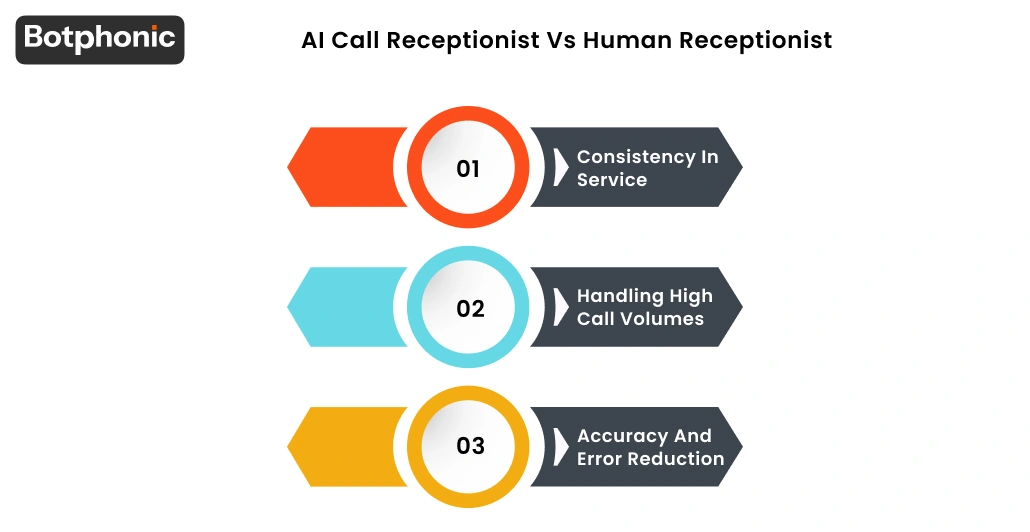 AI Call Receptionist Vs Human Receptionist Botphonic