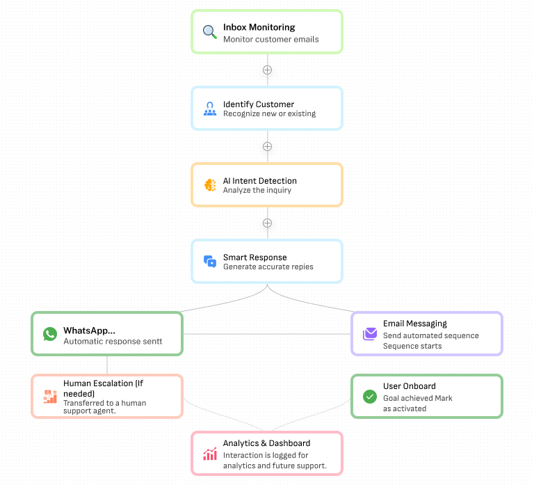AI Customer Support Auto Responder
