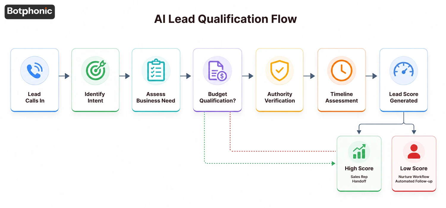 AI Lead Scoring Question Botphonic