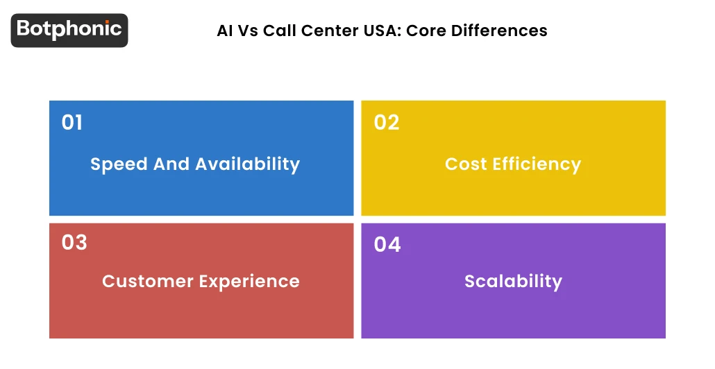 AI Vs Call Center USA Core Differences Botphonic