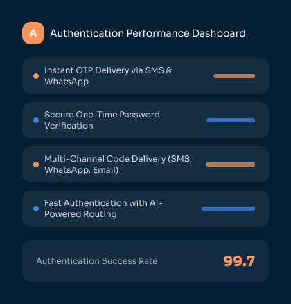 Authentication Performance Dashboard