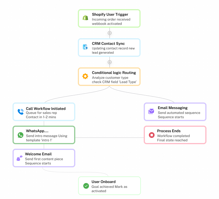 Automated User Registration Journey Bothponic