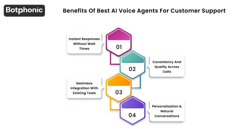 Benefits Of Best AI Voice Agents For Customer Support Botphonic
