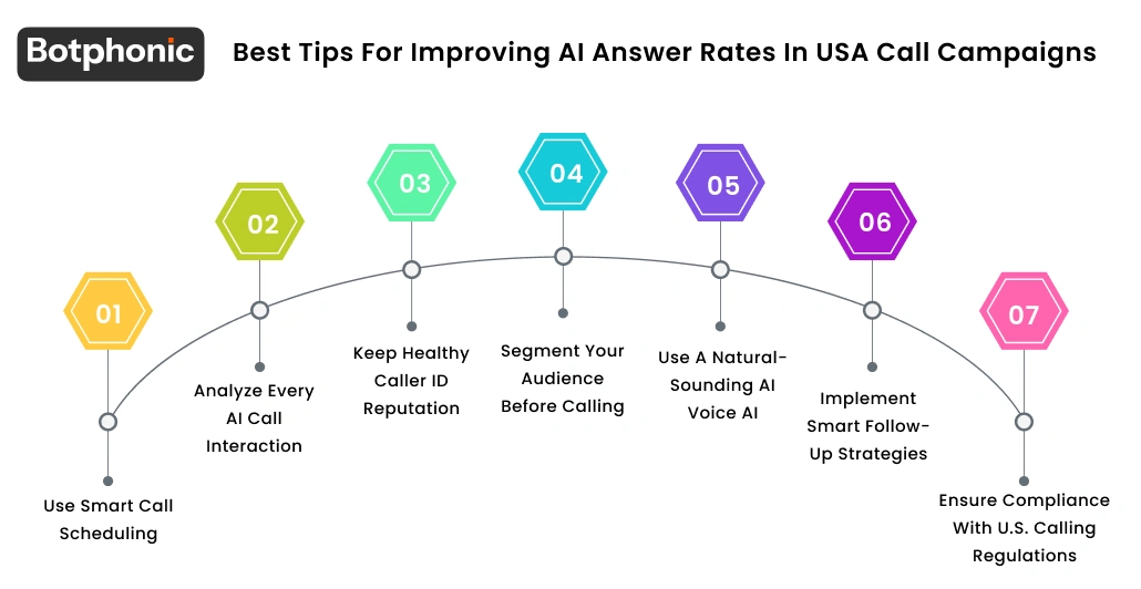 Best Tips For Improving AI Answer Rates In USA Call Campaigns Botphonic