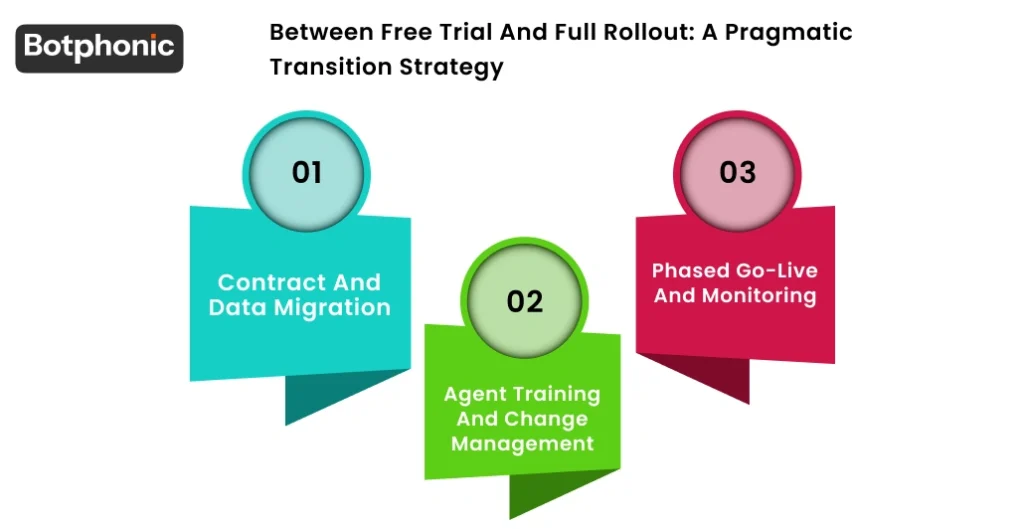 Between Free Trial And Full Rollout A Pragmatic Transition Strategy Botphonic