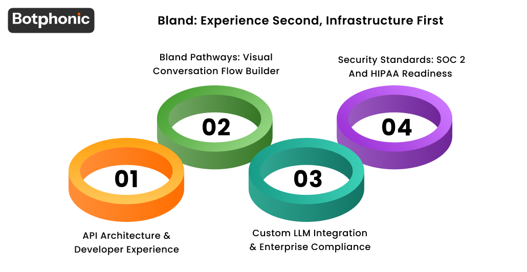 Bland  Experience Second, Infrastructure First Botphonic