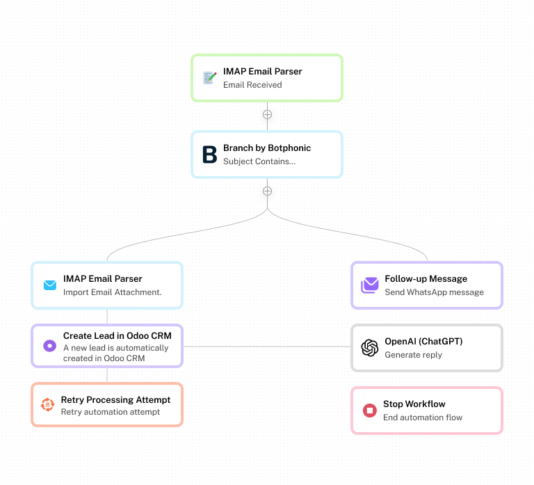 Botphonic’s Visual Workflow Builder AI