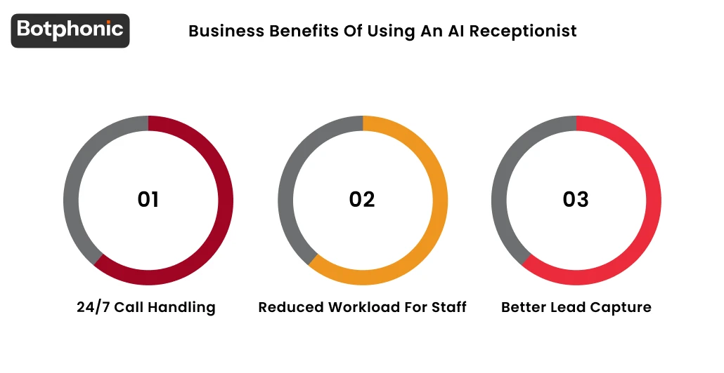 Business Benefits Of Using An AI Receptionist Botphonic