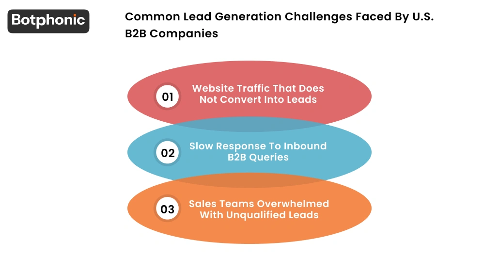 Common Lead Generation Challenges Faced By U.S. B2B Companies Botphonic