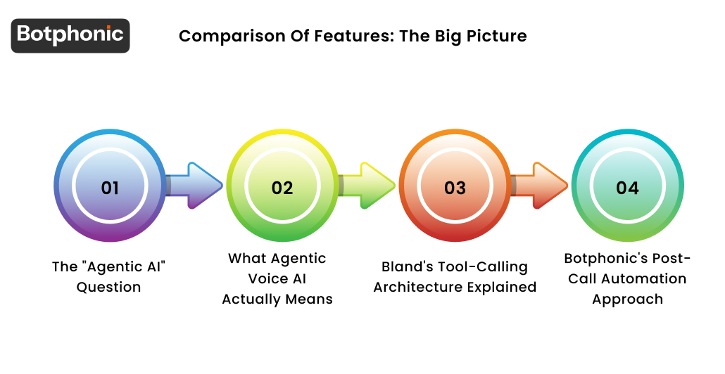 Comparison Of Features  The Big Picture Botphonic