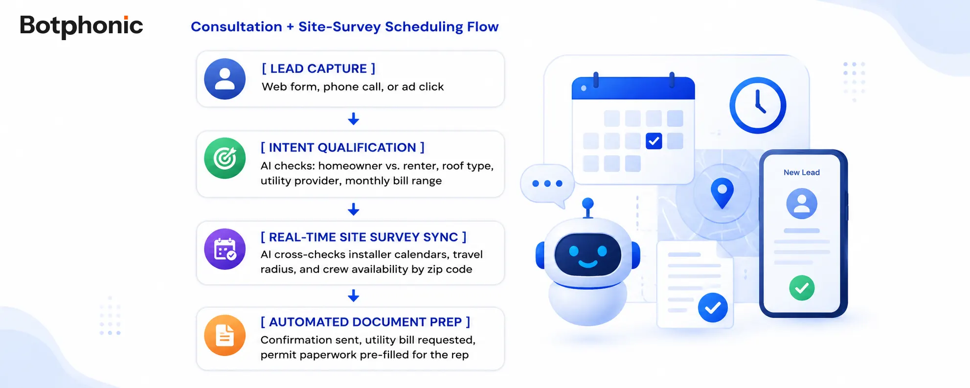 Consultation + Site Survey Scheduling Flow   Botphonic
