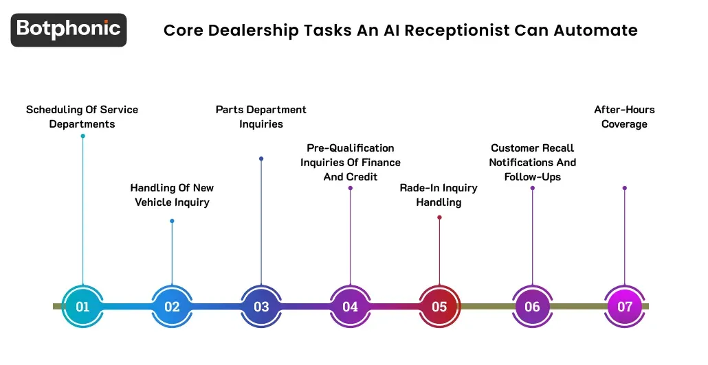 Core Dealership Tasks An AI Receptionist Can Automate Botphonic