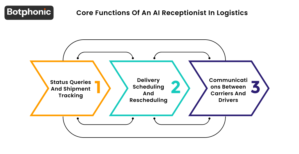 Core Functions Of An AI Receptionist In Logistics Botphonic