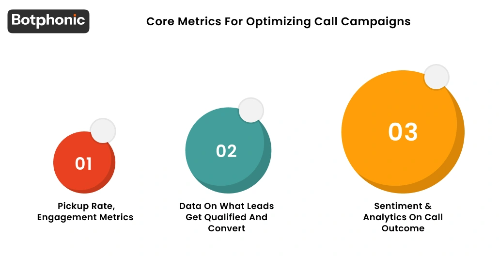Core Metrics For Optimizing Call Campaigns Botphonic