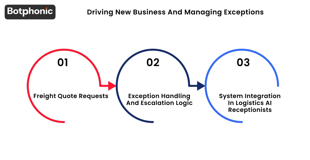 Driving New Business And Managing Exceptions Botphonic