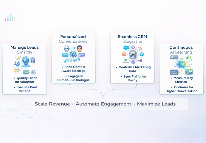 Generate More Sales With No Additional Human Agent   Botphonic
