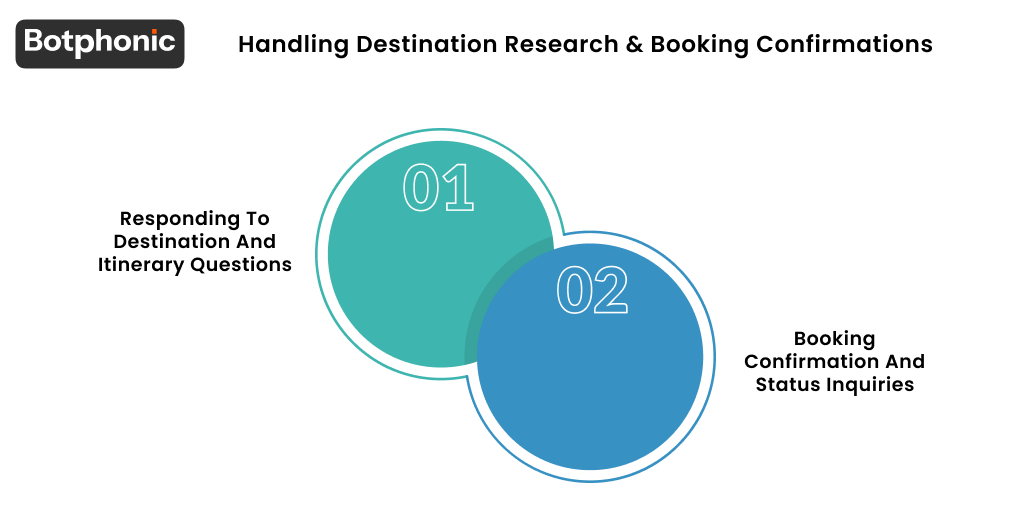 Handling Destination Research & Booking Confirmations Botphonic