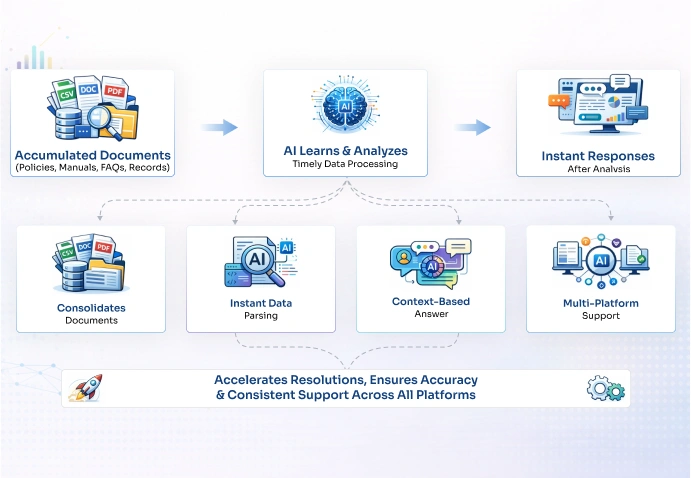 Having Knowledge Base For Quick Support   Botphonic