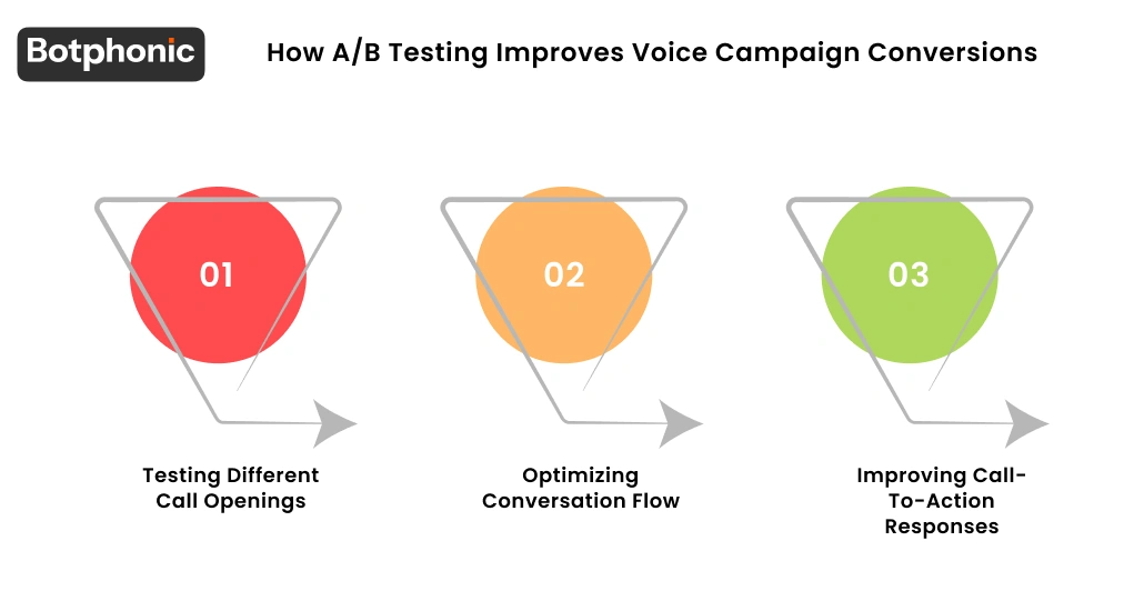 How AB Testing Improves Voice Campaign Conversions Botphonic