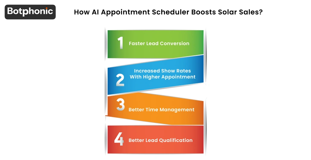 How AI Appointment Scheduler Boosts Solar Sales  Botphonic