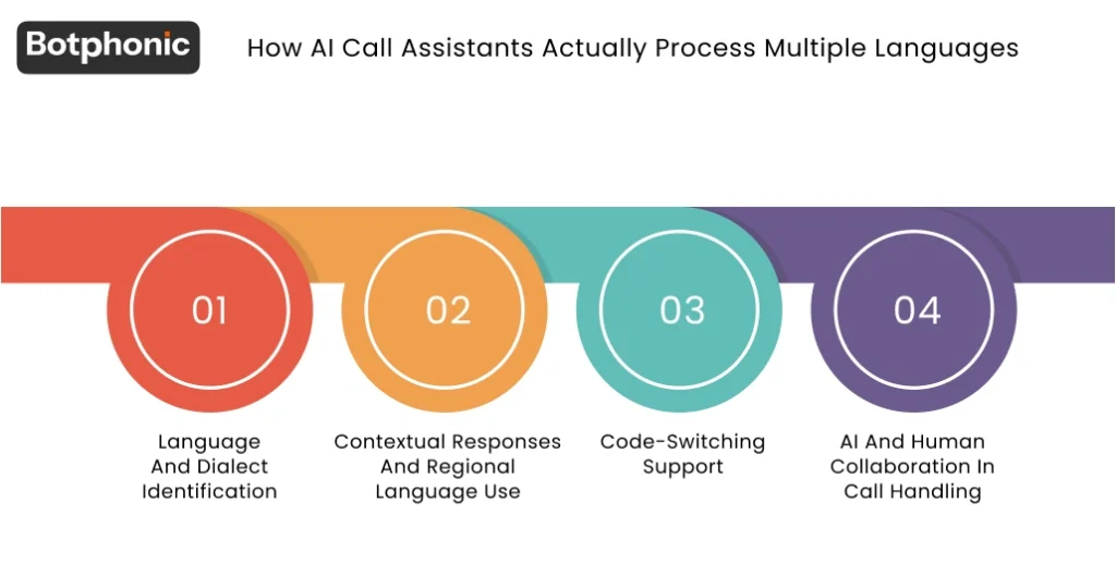 How AI Call Assistants Actually Process Multiple Languages Botphonic