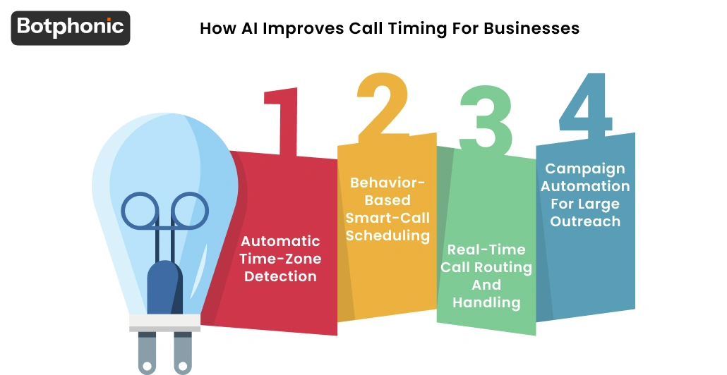 How AI Improves Call Timing For Businesses Botphonic