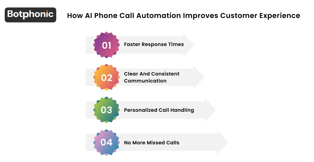 How AI Phone Call Automation Improves Customer Experience Botphonic