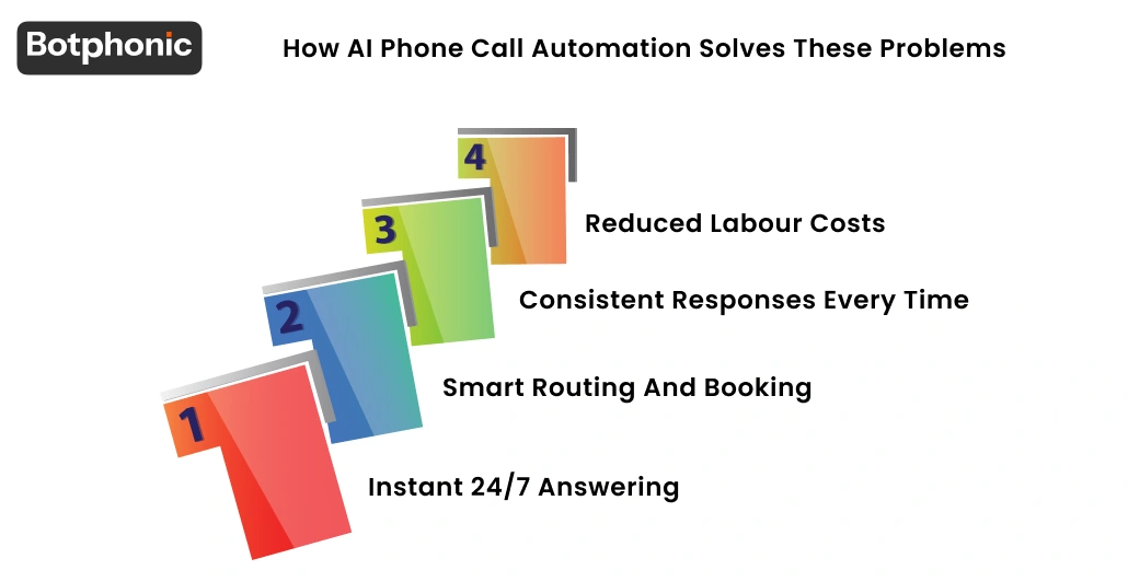 How AI Phone Call Automation Solves These Problems Botphonic