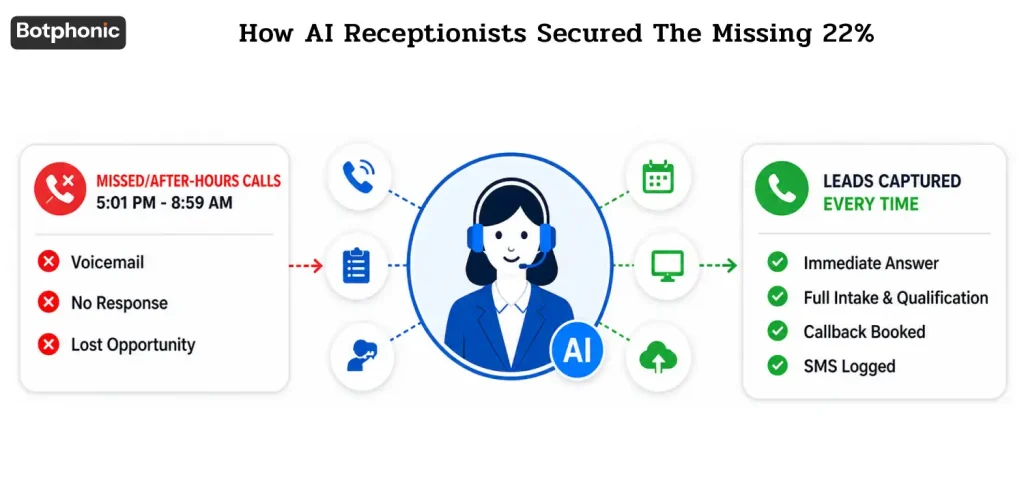 AI receptionist capturing after-hours insurance leads and reducing missed policy opportunities.