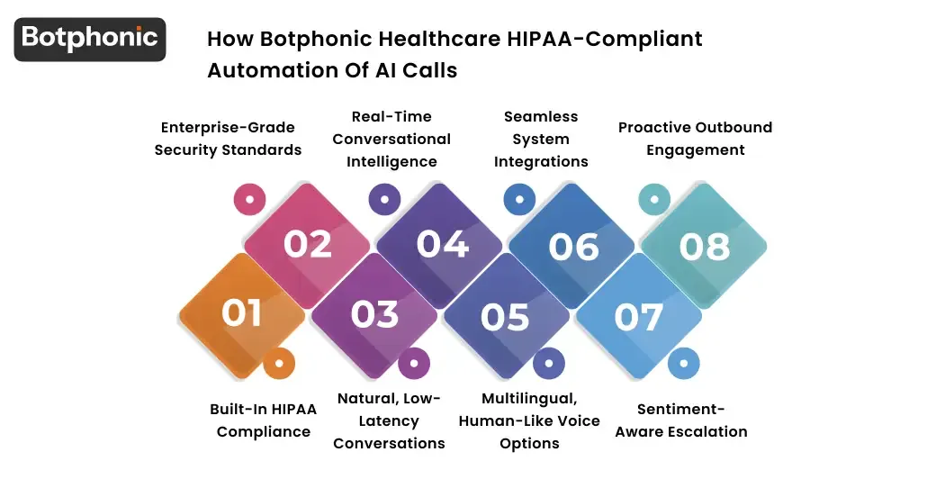 How Botphonic Healthcare HIPAA Compliant Automation Of AI Calls Botphonic