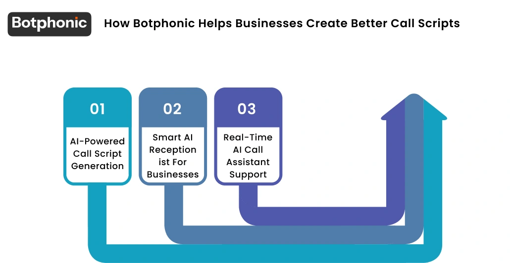 How Botphonic Helps Businesses Create Better Call Scripts Botphonic