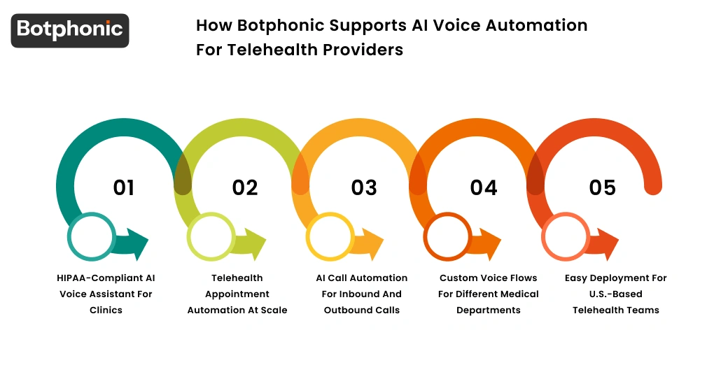 How Botphonic Supports AI Voice Automation For Telehealth Providers Botphonic