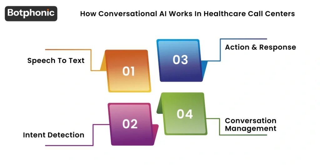How Conversational AI Works In Healthcare Call Centers Botphonic