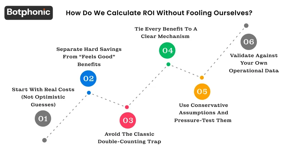 How Do We Calculate ROI Without Fooling Ourselves  Botphonic